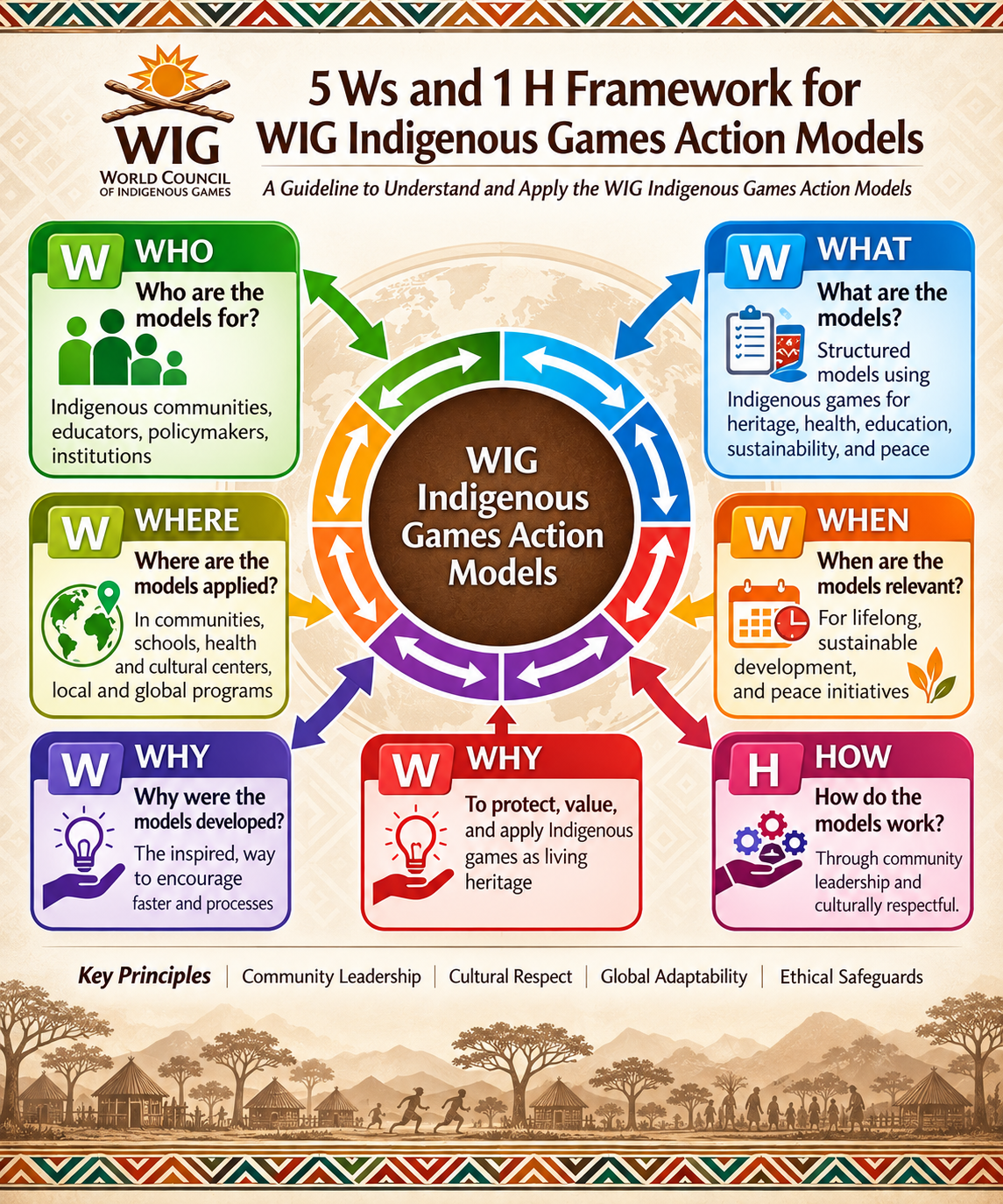 5 Ws & 1H Framework for WIG